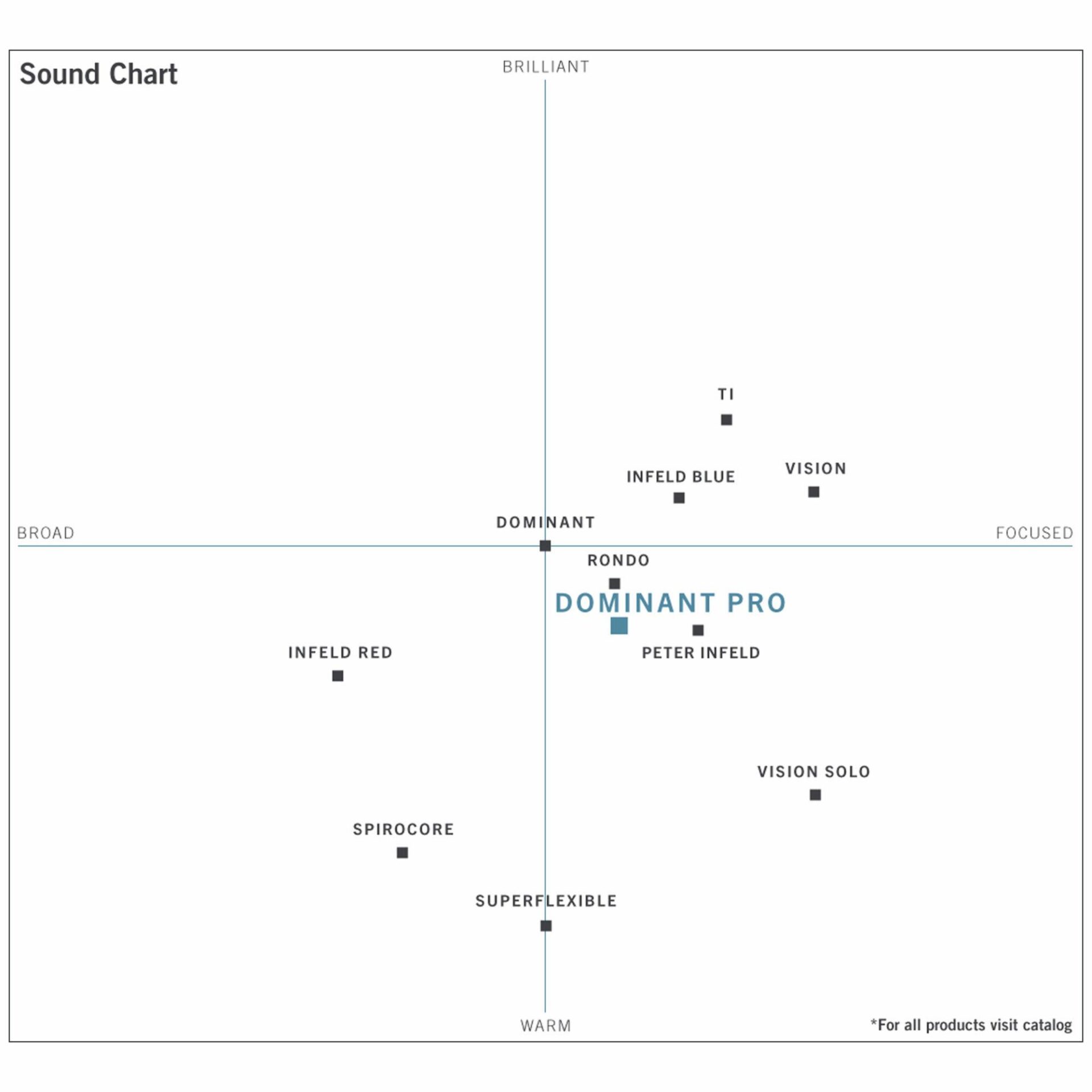 Thomastik Dominant Pro Violin Strings - Image 5